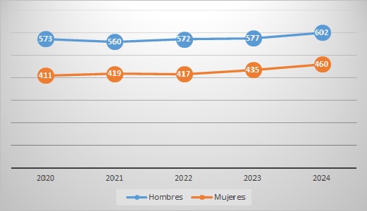 Gráfico 6.1.3. Evolución del Personal Docente e Investigador