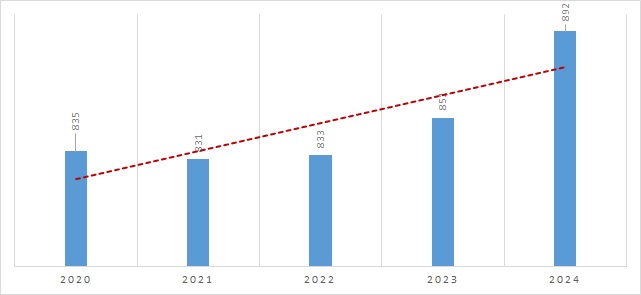 Gráfico 6.1.4. Evolución del número de doctores