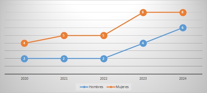 Gráfico 6.1.5. Evolución del Personal Docente e Investigador con nacionalidad extranjera