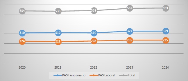 Gráfico 6.2.3. Evolución del Personal de Administración y Servicios por régimen jurídico