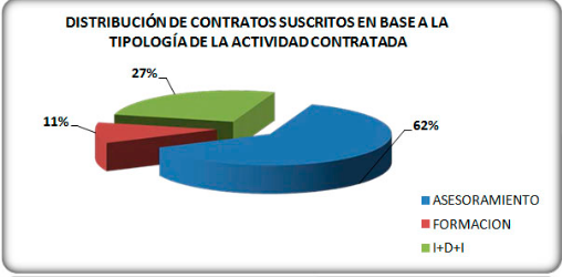 Gráfico1 7.4- Distribución de Contratos Suscritos en Base a la Tipología de la Actividad Contratada