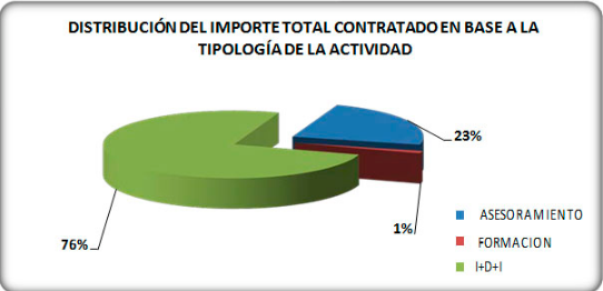 Gráfico2 7.4- Distribución del Importe Total Contratado en Base a la Tipología de la Actividad