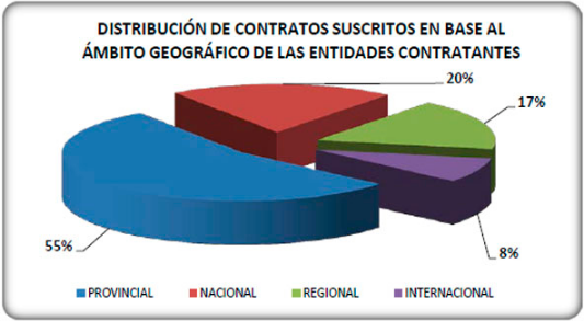 Gráfico1 7.6- Distribución de Contratos Suscritos en Base al Ámbito Geográfico de las Entidades Contratantes