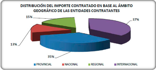 Gráfico2 7.6- Distribución del Importe Contratado en Base al Ámbito Geográfico de las Entidades Contratantes