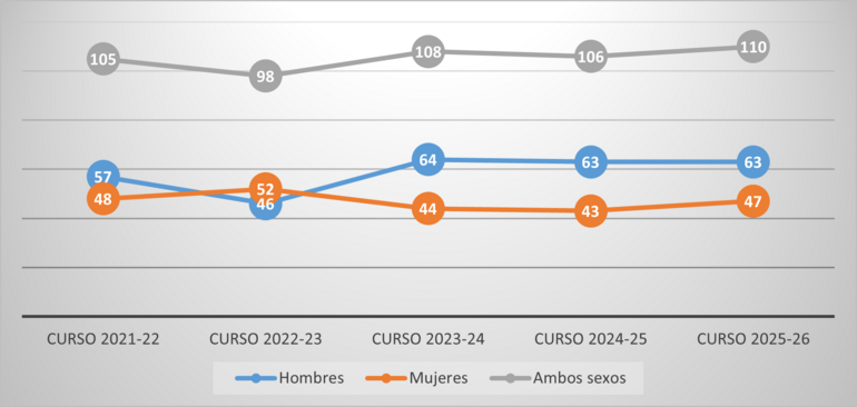 Gráfico 4.2.2.8