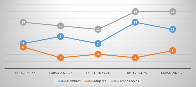 Gráfico 4.3.2.4