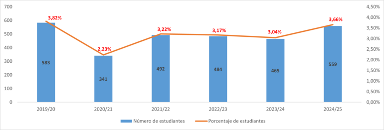 Gráfico 4.7.1-Evolución del número de estudiantes participantes en planes de movilidad OUTGOING (Salientes)
