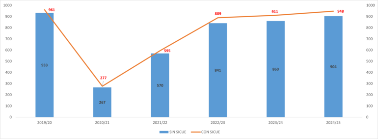 Gráfico 4.7.2-Evolución del número de estudiantes participantes en planes de movilidad INCOMING (Entrantes)