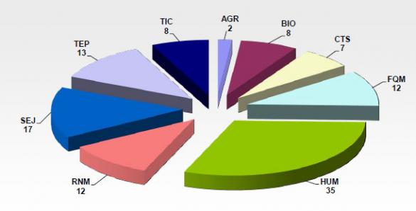 Gráfico 7.3- Grupos de Investigación de la Universidad de Jaén agrupados por áreas científico-técnicas y grupos de nueva creación. Año 2014.