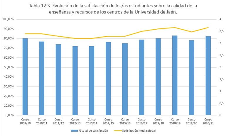 grafico 12.3 evolucion satisfaccion estudiantes centros