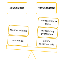 Reconocimiento de títulos