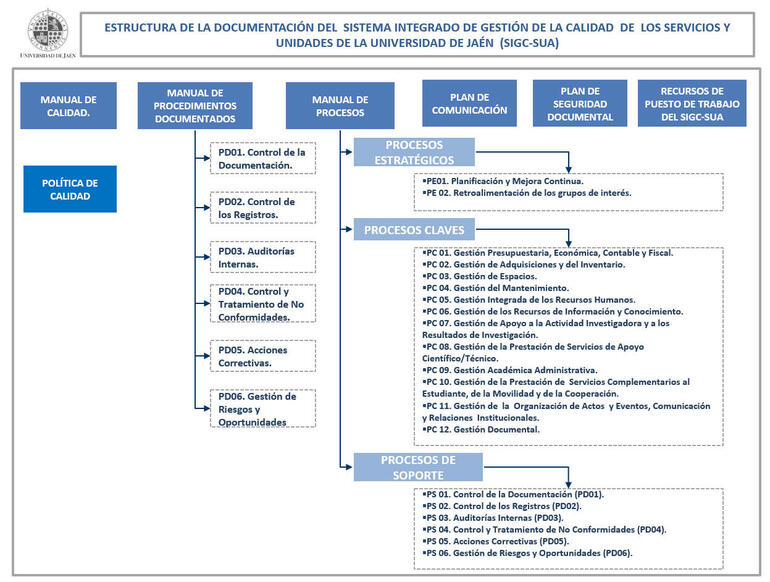 Imagen con la estructura de los documentos del SIGC-SUA