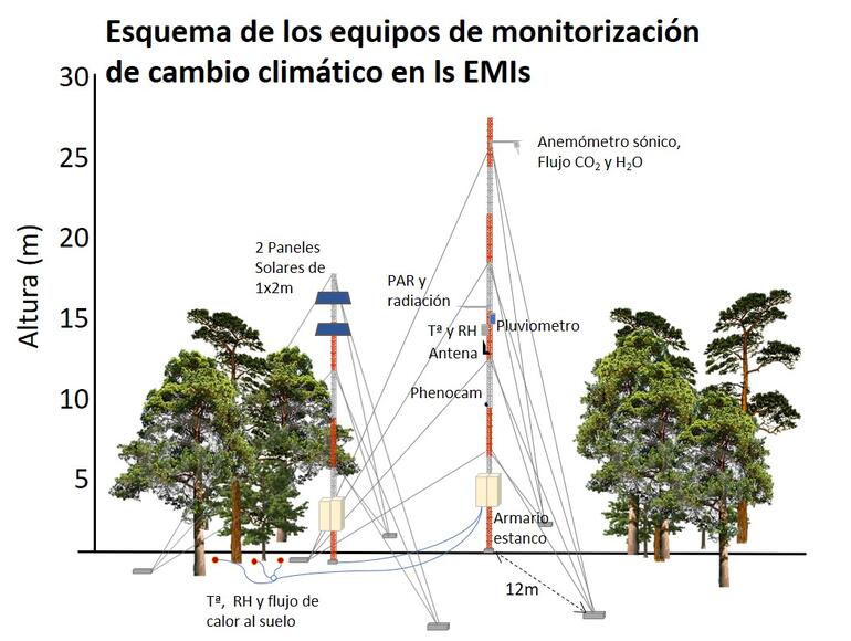 Esquema torres eddy