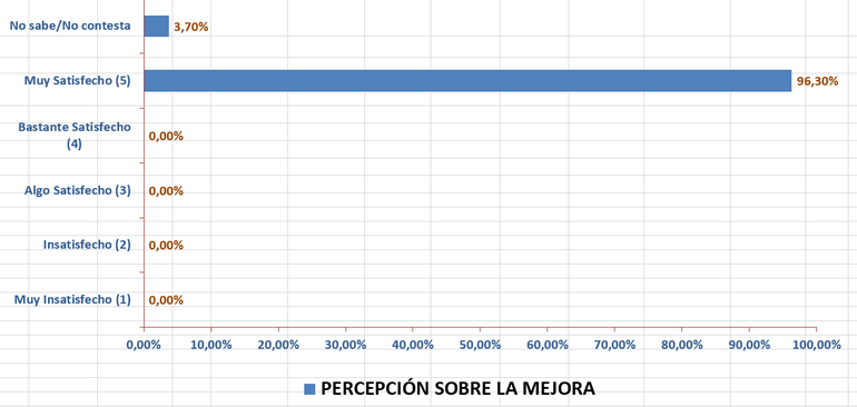 percepción sobre la mejora