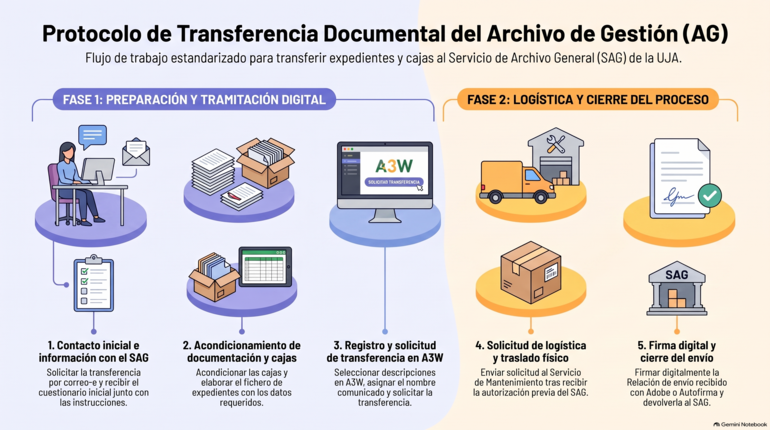 Protocolo de transferencia documental
