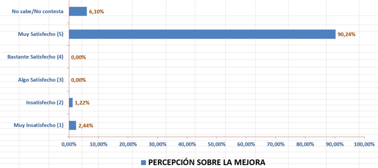 2025.Percepcion_mejora