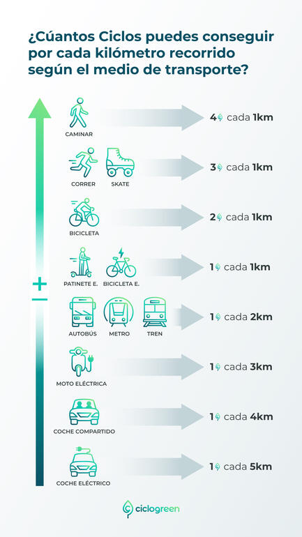 Ciclos por medio de transporte