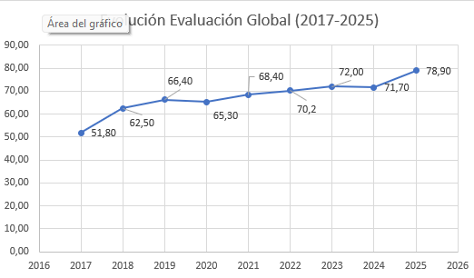 Tabla evolución UJA_CrueSostenibilidad2017_2025