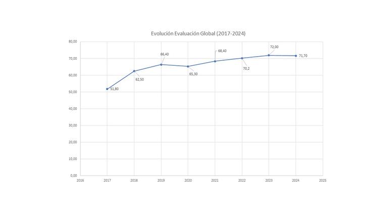 Evolución_evaluación_global_2017_2024