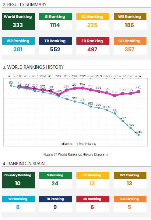 Datos comparativa Greenmetric 2026