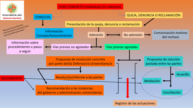 Diagrama de actuaciones de la Defensoría Universitaria