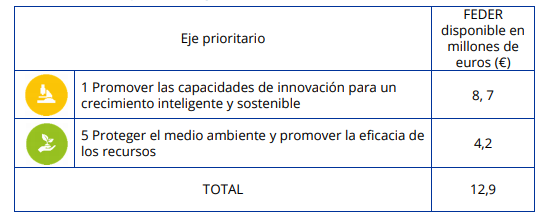 Ejes prioritarios INTERREG Sudoe - Cuarta Convocatoria