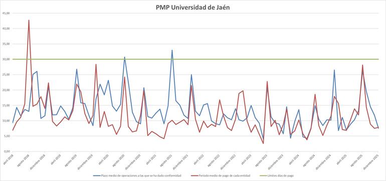 Periodo Medio de Pago Universidad de Jaén