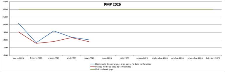 Periodo Medio de Pago 2026