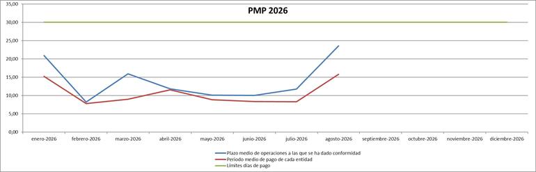 Periodo Medio de Pago