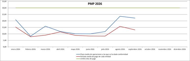 Periodo Medio de Pago