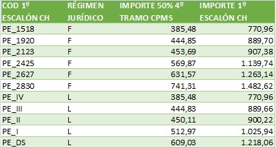 Códigos e importes del primer escalón de la carrera horizontal