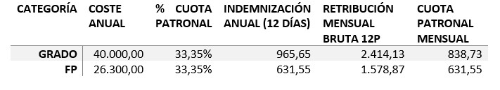 Desglose coste y cuantías contratos
