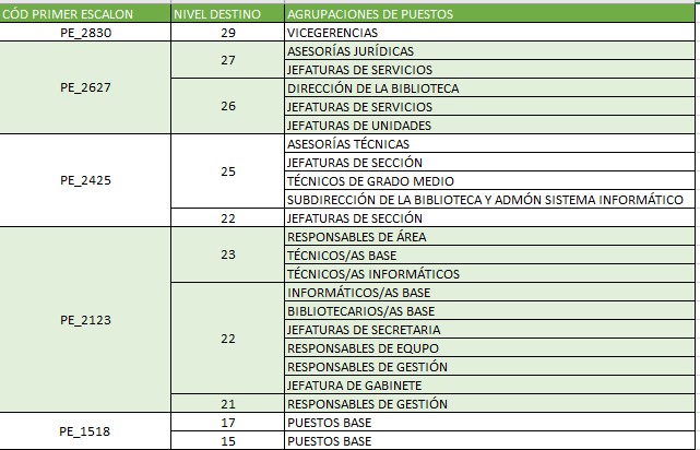 Imagen que muestra el código del primer escalón por tipo de puesto de PTGAS F