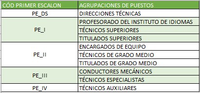 Imagen que muestra el código del primer escalón por tipo de puesto de PTGAS L