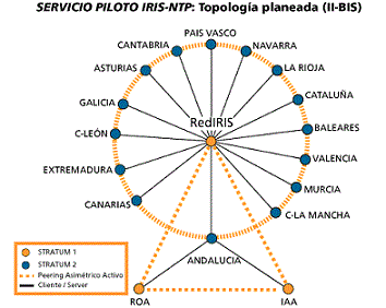 Piloto IRIS-NTP