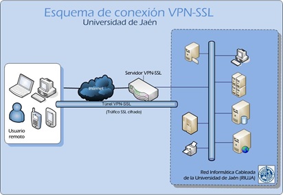 Esquema VPNSSL