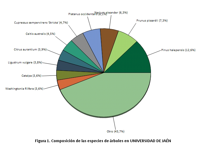 Distribución del arbolado UJA por especies