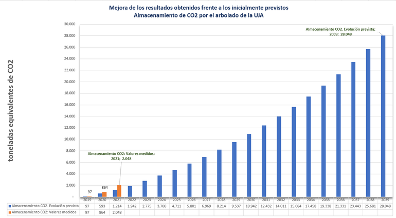 Almacenamiento de Carbono. Previsión