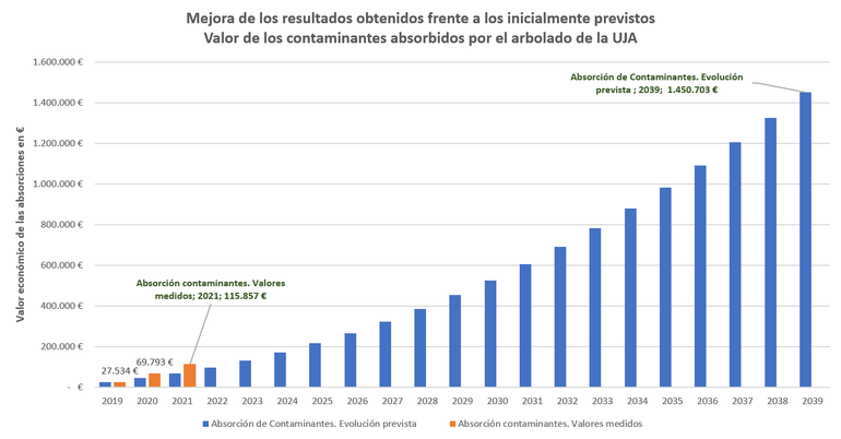 Gráfico valor de los contaminantes absorbidos por arbolado de la UJA