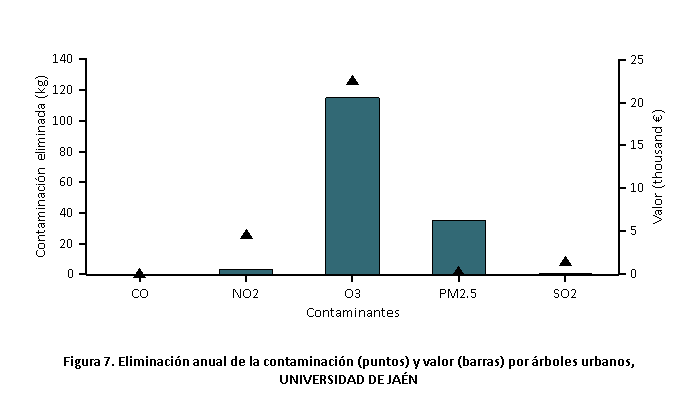 Eliminación anual de la contaminación por los árboles de la UJA