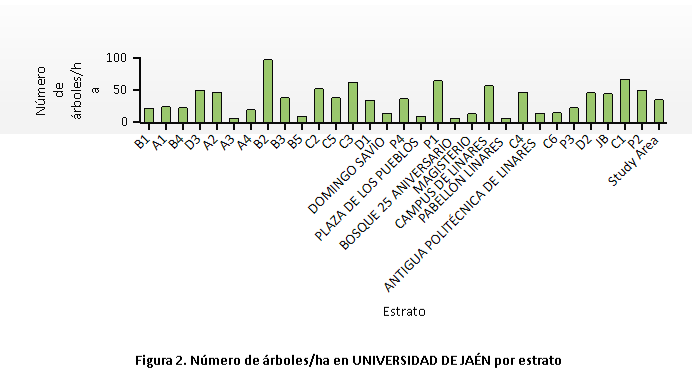 Árboles por hectárea