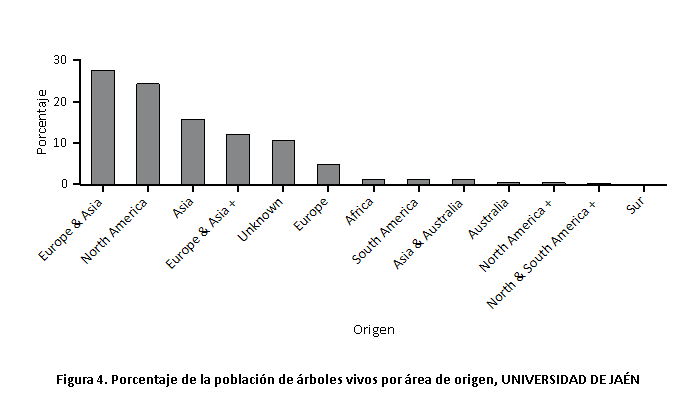 Árboles según origen de las especies