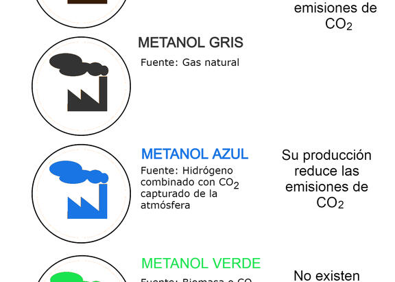 La producción del metanol verde es más sostenible al no necesitar de fuentes fósiles.